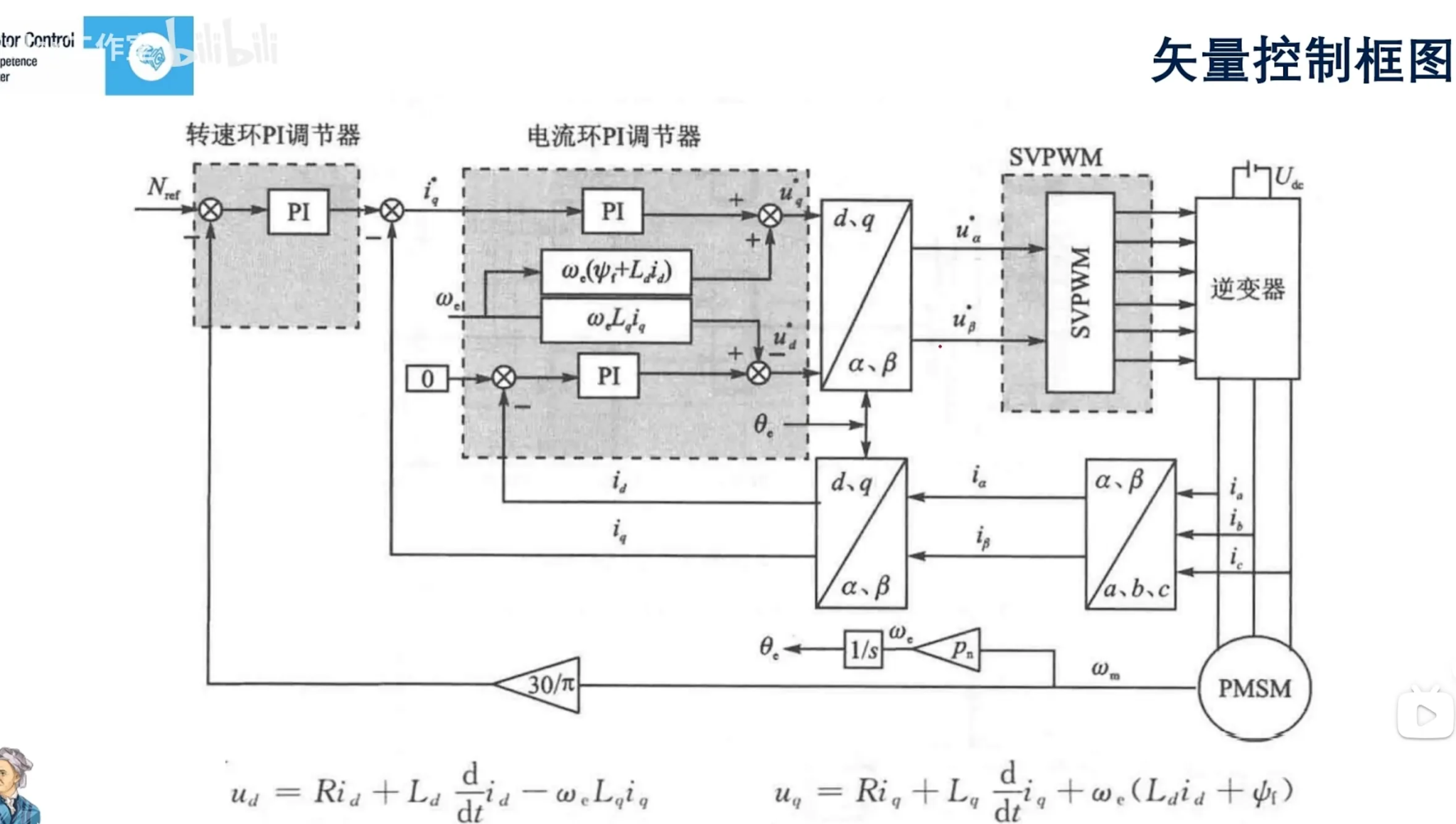 STM32G0/G4驱动BLDC/PMSM电机——第四讲：坐标变换 – 文于止墨